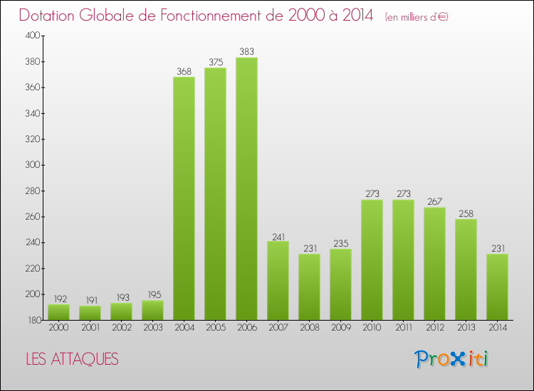 Evolution du montant de la Dotation Globale de Fonctionnement pour la commune de LES ATTAQUES de 2000 à 2014 Evolution du montant de la Dotation Globale de Fonctionnement pour LES ATTAQUES de 2000 à 2014