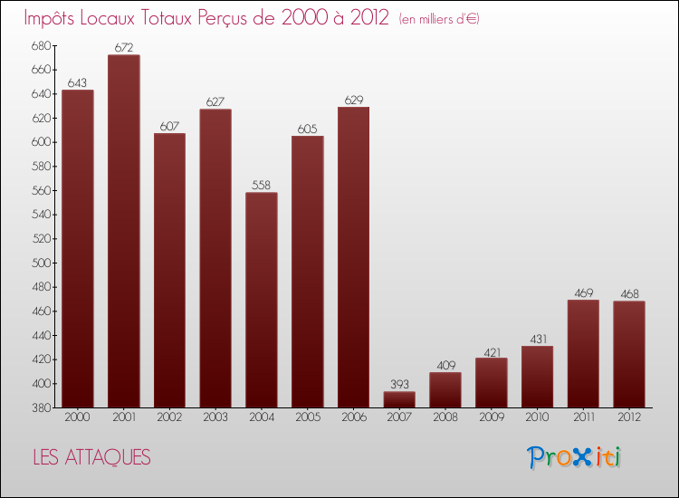 Evolution des Impôts Locaux pour la commune de LES ATTAQUES de 2000 à 2012 Evolution des Impôts Locaux pour LES ATTAQUES de 2000 à 2012