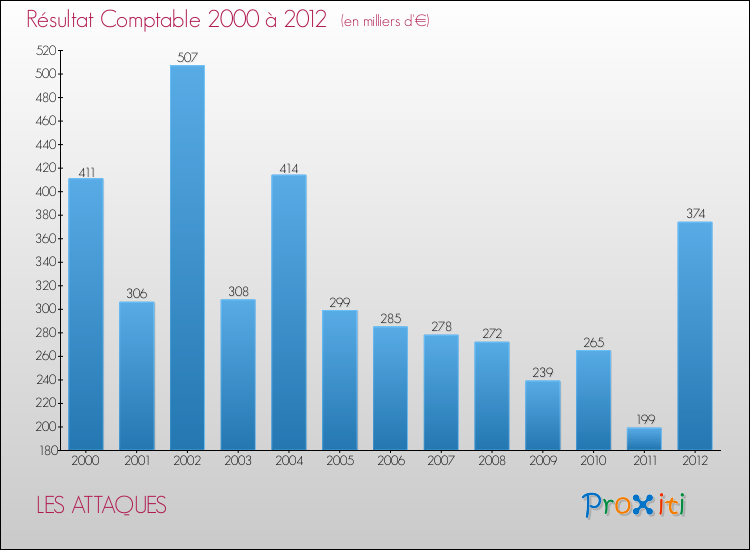 Evolution du résultat comptable pour la commune de LES ATTAQUES de 2000 à 2012 Evolution du résultat comptable pour LES ATTAQUES de 2000 à 2012
