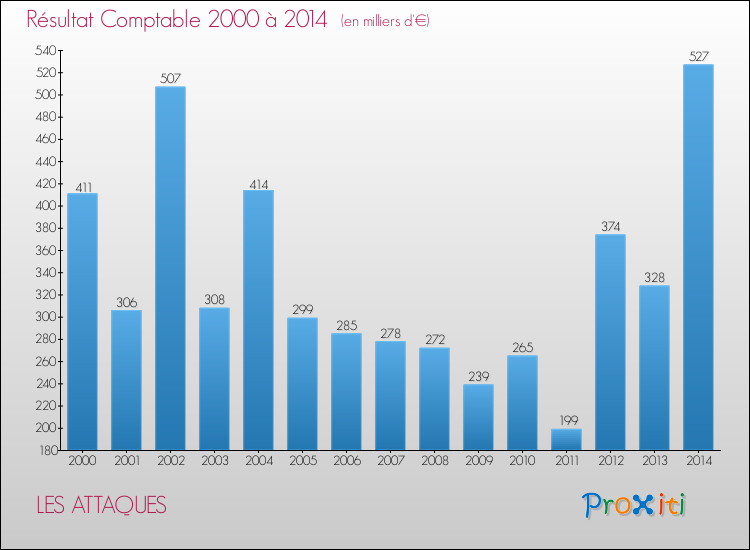 Evolution du résultat comptable pour la commune de LES ATTAQUES de 2000 à 2014 Evolution du résultat comptable pour LES ATTAQUES de 2000 à 2014