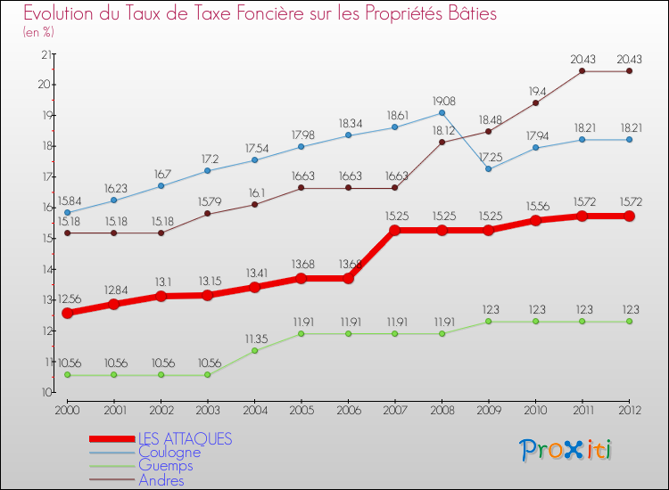 Evolution du taux de la taxe foncière sur le bati pour LES ATTAQUES et les communes proches de 2000 à 2012 Comparaison des taux de taxe foncière sur le bati pour LES ATTAQUES et les communes voisines de 2000 à 2012