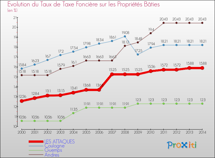 Evolution du taux de la taxe foncière sur le bati pour LES ATTAQUES et les communes proches de 2000 à 2014 Comparaison des taux de taxe foncière sur le bati pour LES ATTAQUES et les communes voisines de 2000 à 2014