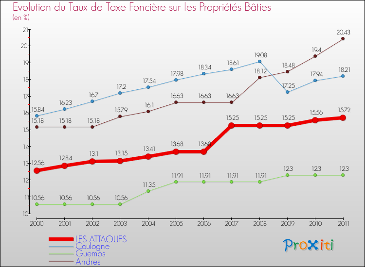 Evolution du taux de la taxe foncière sur le bati pour LES ATTAQUES et les communes proches Comparaison des taux de taxe foncière sur le bati pour LES ATTAQUES et les communes voisines