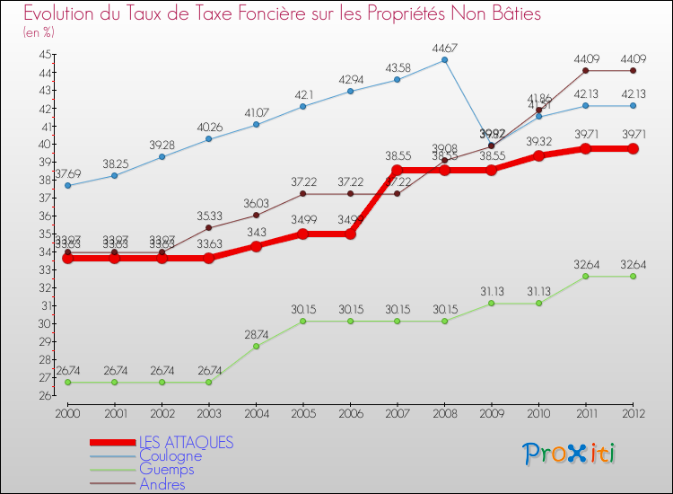 Evolution du taux de la taxe foncière sur les immeubles et terrains non batis pour LES ATTAQUES et les communes proches de 2000 à 2012 Comparaison des taux de la taxe foncière sur les immeubles et terrains non batis pour LES ATTAQUES et les communes voisines de 2000 à 2012