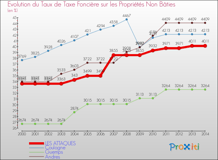 Evolution du taux de la taxe foncière sur les immeubles et terrains non batis pour LES ATTAQUES et les communes proches de 2000 à 2014 Comparaison des taux de la taxe foncière sur les immeubles et terrains non batis pour LES ATTAQUES et les communes voisines de 2000 à 2014