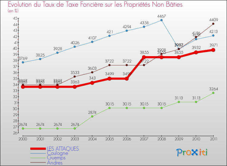 Evolution du taux de la taxe foncière sur les immeubles et terrains non batis pour LES ATTAQUES et les communes proches Comparaison des taux de la taxe foncière sur les immeubles et terrains non batis pour LES ATTAQUES et les communes voisines