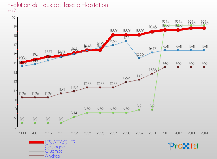 Evolution du taux de la taxe d'habitation pour LES ATTAQUES et les communes proches de 2000 à 2014 Comparaison des taux de la taxe d'habitation pour LES ATTAQUES et les communes voisines de 2000 à 2014