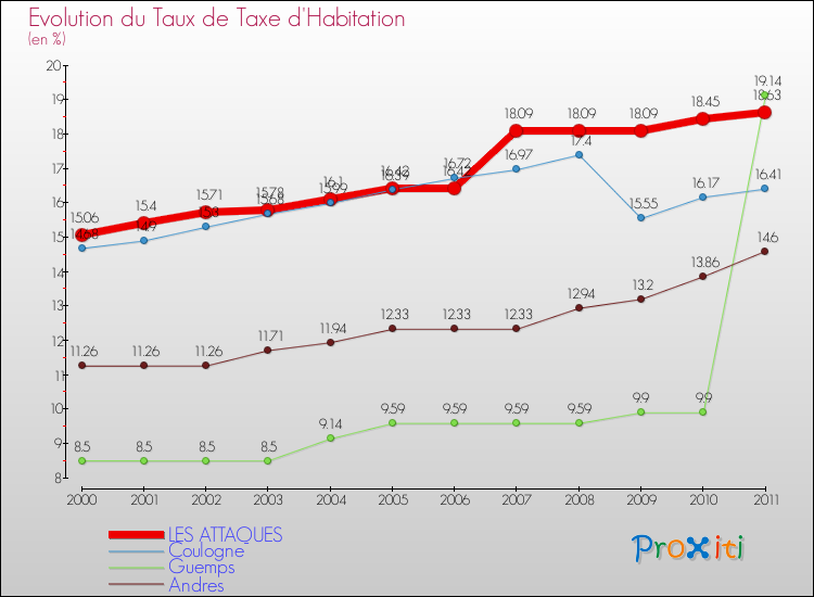 Evolution du taux de la taxe d'habitation pour LES ATTAQUES et les communes proches Comparaison des taux de la taxe d'habitation pour LES ATTAQUES et les communes voisines