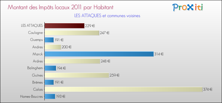 Montant des impôts locaux par Habitant pour LES ATTAQUES et les communes proches Comparaison des impôts locaux par habitant pour LES ATTAQUES et les communes voisines