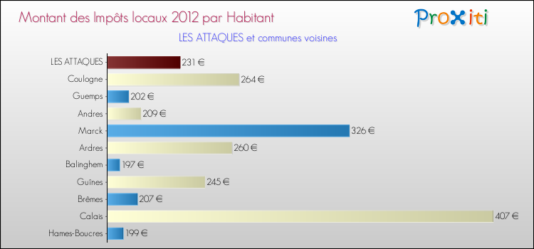 Montant des impôts locaux par Habitant pour LES ATTAQUES et les communes proches Comparaison des impôts locaux par habitant pour LES ATTAQUES et les communes voisines