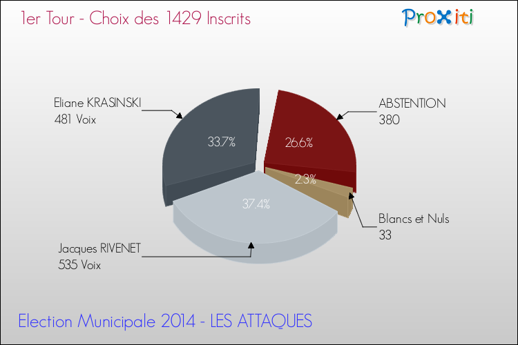 Résultats par rapport aux inscrits au 1er Tour des Elections Municipales 2014 de la commune de LES ATTAQUES Elections Municipales 2014 - Résultats par rapport aux inscrits au 1er Tour pour la commune de LES ATTAQUES