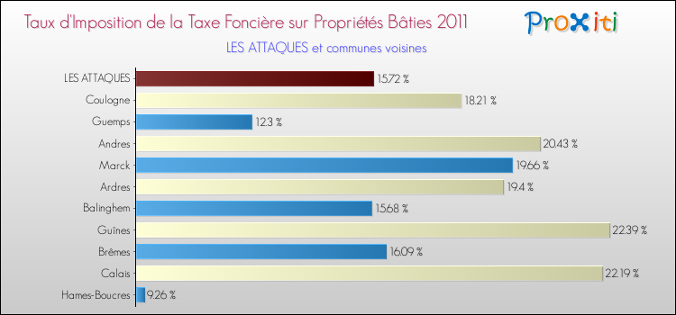 Taux d'imposition de la taxe foncière sur le bati 2011 pour LES ATTAQUES et les communes proches Comparaison des taux d'imposition de la taxe foncière sur le bati 2011 pour LES ATTAQUES et les communes voisines