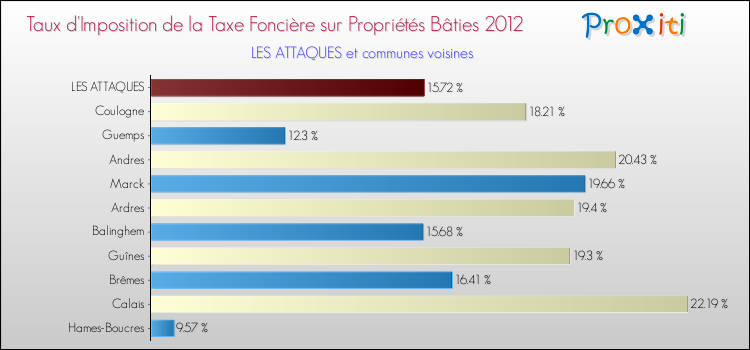 Taux d'imposition de la taxe foncière sur le bati 2012 pour LES ATTAQUES et les communes proches Comparaison des taux d'imposition de la taxe foncière sur le bati 2012 pour LES ATTAQUES et les communes voisines
