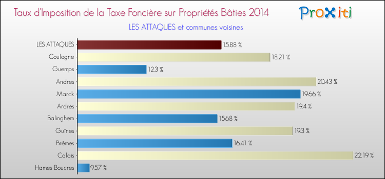 Taux d'imposition de la taxe foncière sur le bati 2014 pour LES ATTAQUES et les communes proches Comparaison des taux d'imposition de la taxe foncière sur le bati 2014 pour LES ATTAQUES et les communes voisines