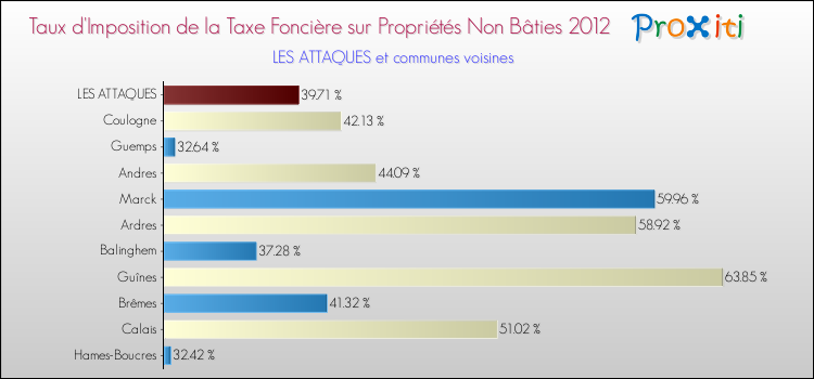 Taux d'imposition de la taxe foncière sur les immeubles et terrains non batis 2012 pour LES ATTAQUES et les communes proches Comparaison des taux d'imposition de la taxe foncière sur les immeubles et terrains non batis 2012 pour LES ATTAQUES et les communes voisines