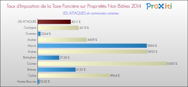 Taux d'imposition de la taxe foncière sur les immeubles et terrains non batis 2014 pour LES ATTAQUES et les communes proches Comparaison des taux d'imposition de la taxe foncière sur les immeubles et terrains non batis 2014 pour LES ATTAQUES et les communes voisines