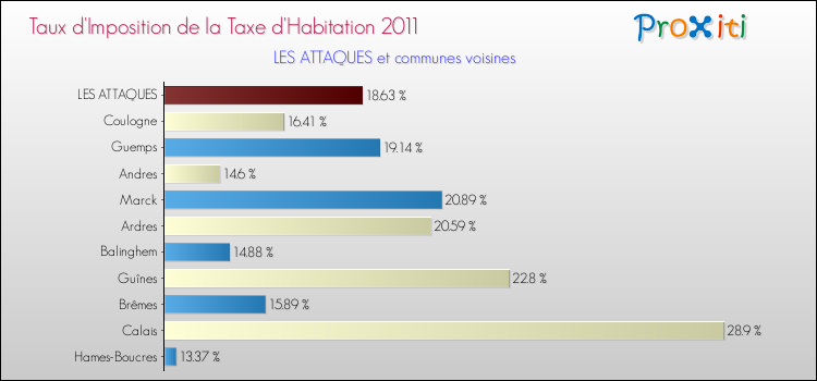 Taux d'imposition de la taxe d'habitation 2011 pour LES ATTAQUES et les communes proches Comparaison des taux d'imposition de la taxe d'habitation 2011 pour LES ATTAQUES et les communes voisines