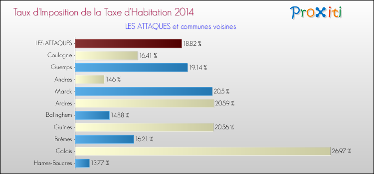 Taux d'imposition de la taxe d'habitation 2014 pour LES ATTAQUES et les communes proches Comparaison des taux d'imposition de la taxe d'habitation 2014 pour LES ATTAQUES et les communes voisines
