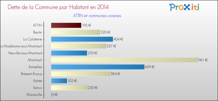 Dette par habitant de la commune en 2014 pour ATTIN et les communes proches Comparaison de la dette par habitant de la commune en 2014 pour ATTIN et les communes voisines