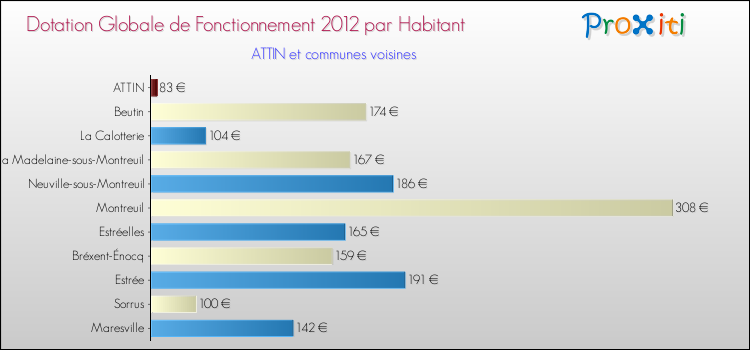 Montant des dotations globales de fonctionnement DGF par Habitant pour ATTIN et les communes proches Comparaison des des dotations globales de fonctionnement DGF par habitant pour ATTIN et les communes voisines