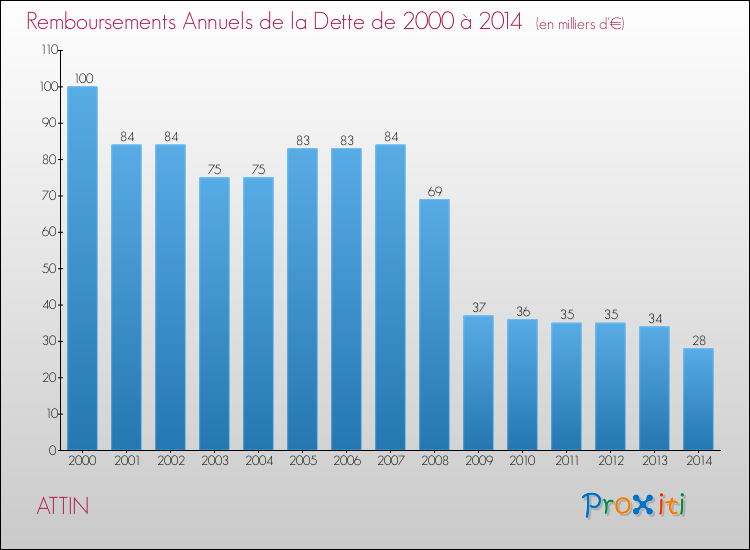 Evolution de l'annuité de la dette pour la commune de ATTIN de 2000 à 2014 Annuités de la dette pour ATTIN de 2000 à 2014