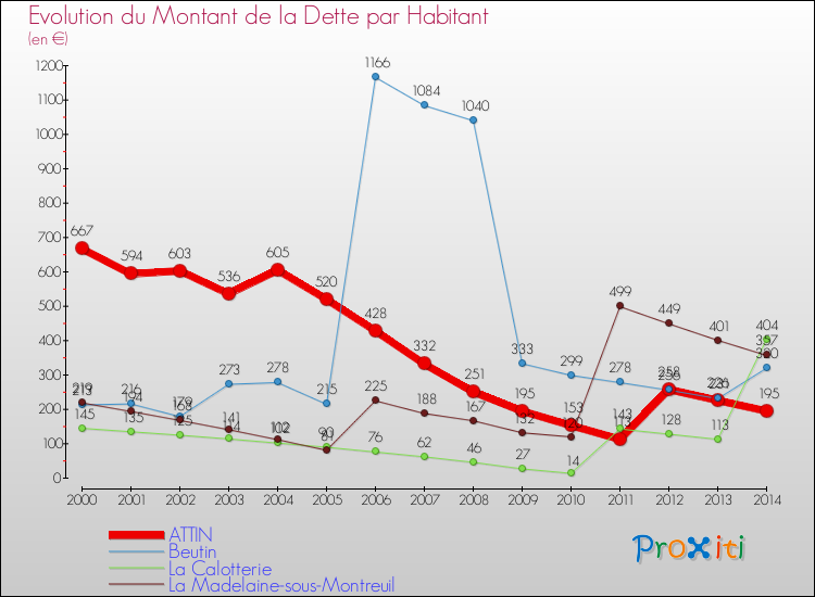 Evolution de la dette par habitant pour la commune de ATTIN et les communes proches de 2000 à 2014 Comparaison de la dette par habitant pour ATTIN et les communes voisines de 2000 à 2014