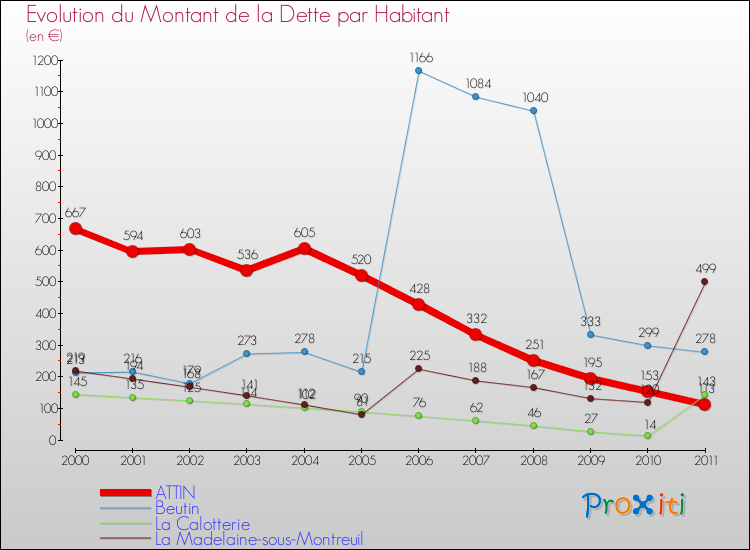 Evolution de la dette par habitant pour la commune de ATTIN et les communes proches Comparaison de la dette par habitant pour ATTIN et les communes voisines
