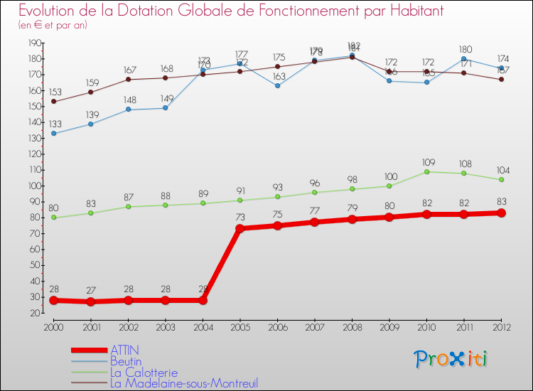 Evolution et montant de la dotation globale de fonctionnement par Habitant pour ATTIN et les communes proches Comparaison des dotations globales de fonctionnement par habitant pour ATTIN et les communes voisines