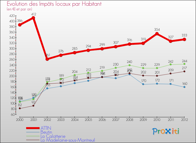 Evolution et montant des impôts locaux par Habitant pour ATTIN et les communes proches Comparaison des impôts locaux par habitant pour ATTIN et les communes voisines
