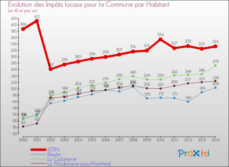 Evolution et montant des impôts locaux par Habitant pour ATTIN et les communes proches de 2000 à 2014 Comparaison des impôts locaux par habitant pour ATTIN et les communes voisines de 2000 à 2014
