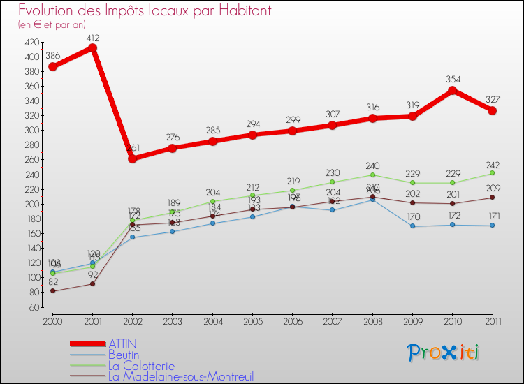 Evolution et montant des impôts locaux par Habitant pour ATTIN et les communes proches Comparaison des impôts locaux par habitant pour ATTIN et les communes voisines