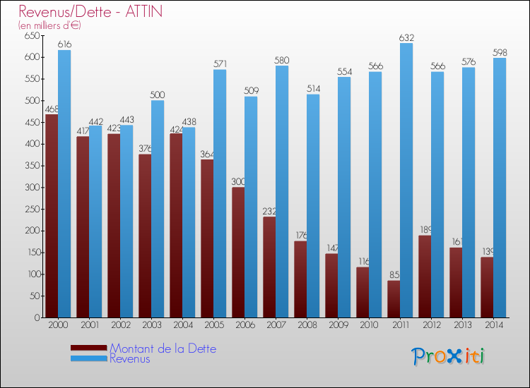 Evolution comparée de la dette et des revenus pour la commune de ATTIN de 2000 à 2014 Comparaison de la dette et des revenus pour ATTIN de 2000 à 2014