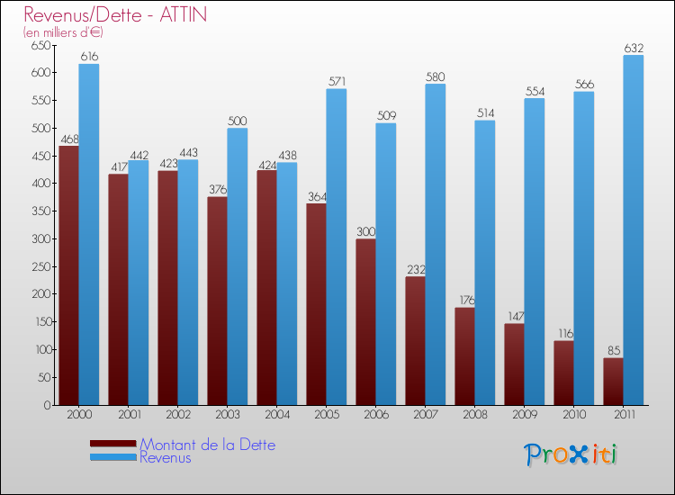 Evolution comparée de la dette et des revenus pour la commune de ATTIN de 2000 à 2011 Comparaison de la dette et des revenus pour ATTIN de 2000 à 2011