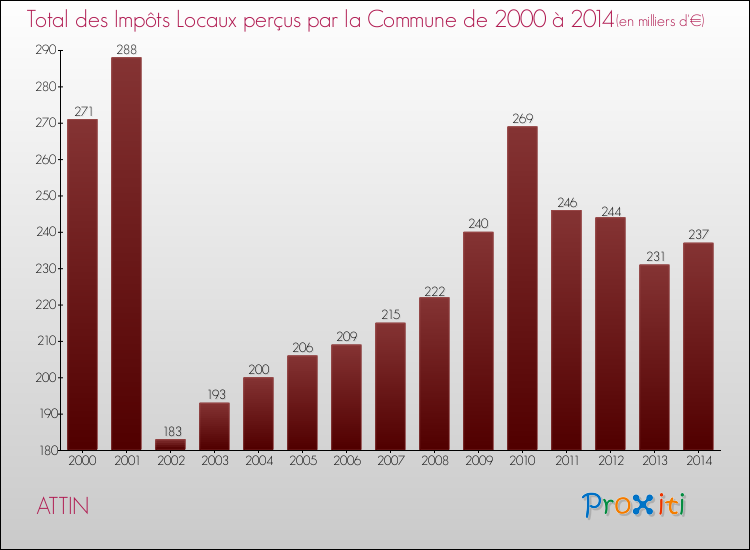 Evolution des Impôts Locaux pour la commune de ATTIN de 2000 à 2014 Evolution des Impôts Locaux pour ATTIN de 2000 à 2014