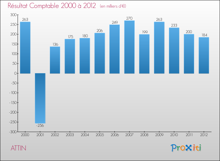 Evolution du résultat comptable pour la commune de ATTIN de 2000 à 2012 Evolution du résultat comptable pour ATTIN de 2000 à 2012