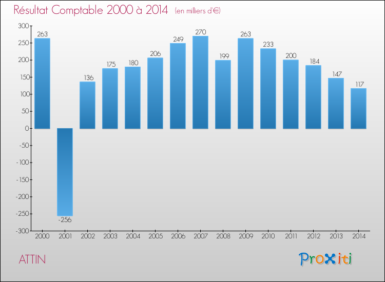 Evolution du résultat comptable pour la commune de ATTIN de 2000 à 2014 Evolution du résultat comptable pour ATTIN de 2000 à 2014