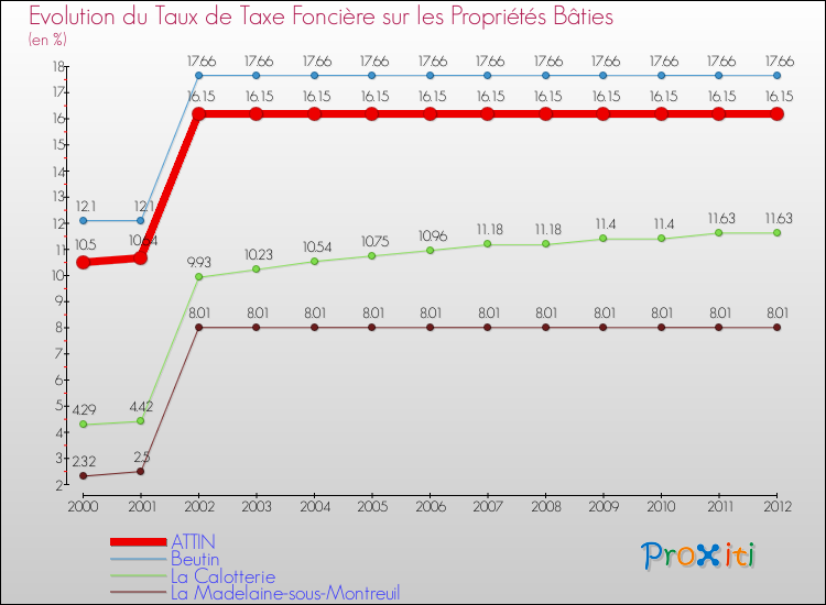 Evolution du taux de la taxe foncière sur le bati pour ATTIN et les communes proches de 2000 à 2012 Comparaison des taux de taxe foncière sur le bati pour ATTIN et les communes voisines de 2000 à 2012