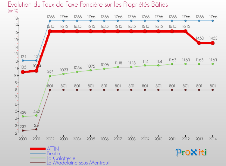 Evolution du taux de la taxe foncière sur le bati pour ATTIN et les communes proches de 2000 à 2014 Comparaison des taux de taxe foncière sur le bati pour ATTIN et les communes voisines de 2000 à 2014