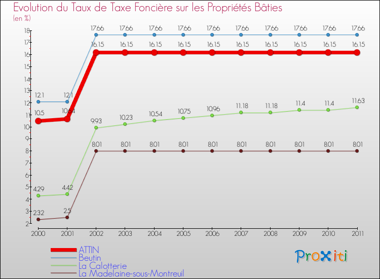 Evolution du taux de la taxe foncière sur le bati pour ATTIN et les communes proches Comparaison des taux de taxe foncière sur le bati pour ATTIN et les communes voisines