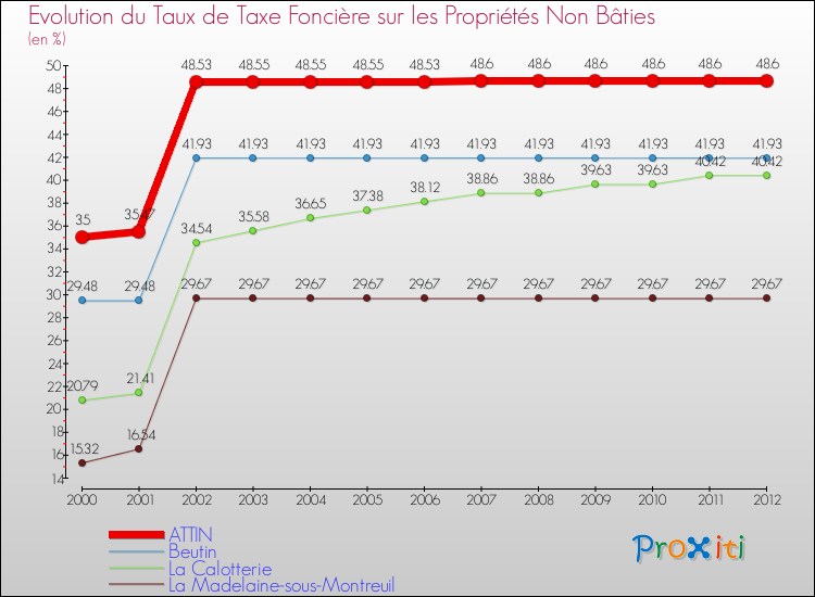 Evolution du taux de la taxe foncière sur les immeubles et terrains non batis pour ATTIN et les communes proches de 2000 à 2012 Comparaison des taux de la taxe foncière sur les immeubles et terrains non batis pour ATTIN et les communes voisines de 2000 à 2012