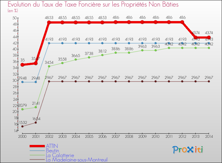 Evolution du taux de la taxe foncière sur les immeubles et terrains non batis pour ATTIN et les communes proches de 2000 à 2014 Comparaison des taux de la taxe foncière sur les immeubles et terrains non batis pour ATTIN et les communes voisines de 2000 à 2014