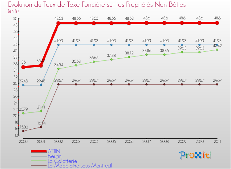 Evolution du taux de la taxe foncière sur les immeubles et terrains non batis pour ATTIN et les communes proches Comparaison des taux de la taxe foncière sur les immeubles et terrains non batis pour ATTIN et les communes voisines