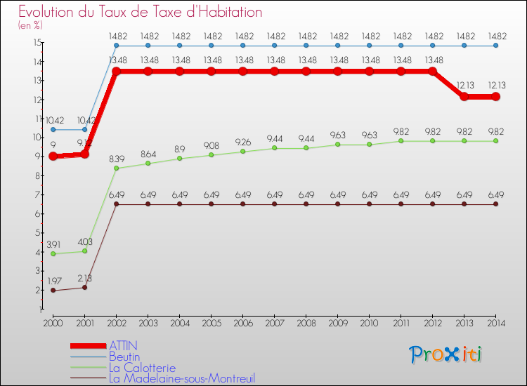 Evolution du taux de la taxe d'habitation pour ATTIN et les communes proches de 2000 à 2014 Comparaison des taux de la taxe d'habitation pour ATTIN et les communes voisines de 2000 à 2014