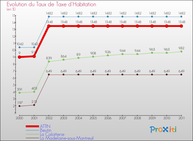 Evolution du taux de la taxe d'habitation pour ATTIN et les communes proches Comparaison des taux de la taxe d'habitation pour ATTIN et les communes voisines