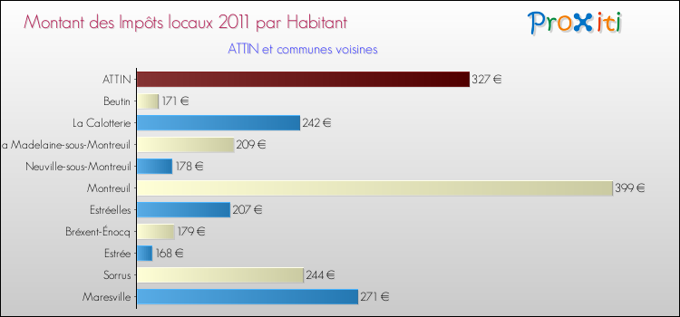 Montant des impôts locaux par Habitant pour ATTIN et les communes proches Comparaison des impôts locaux par habitant pour ATTIN et les communes voisines