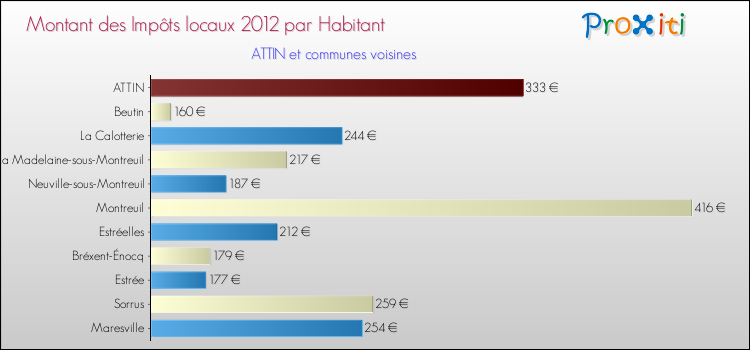 Montant des impôts locaux par Habitant pour ATTIN et les communes proches Comparaison des impôts locaux par habitant pour ATTIN et les communes voisines