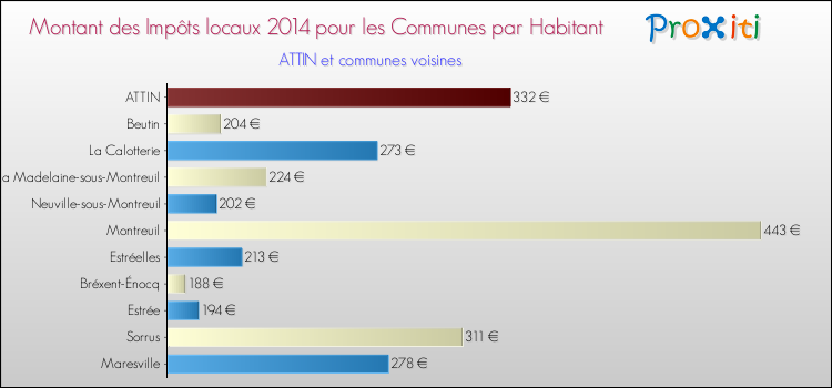 Montant des impôts locaux par Habitant pour ATTIN et les communes proches en 2014 Comparaison des impôts locaux par habitant pour ATTIN et les communes voisines en 2014