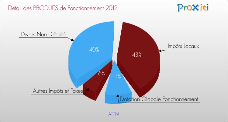 Décomposition du Budget de Fonctionnement 2012 de la commune de ATTIN Budget de Fonctionnement 2012 pour la commune de ATTIN