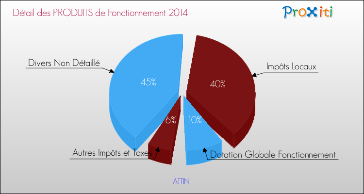 Décomposition du Budget de Fonctionnement 2014 de la commune de ATTIN Budget de Fonctionnement 2014 pour la commune de ATTIN