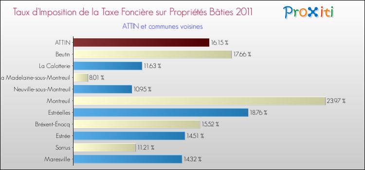 Taux d'imposition de la taxe foncière sur le bati 2011 pour ATTIN et les communes proches Comparaison des taux d'imposition de la taxe foncière sur le bati 2011 pour ATTIN et les communes voisines